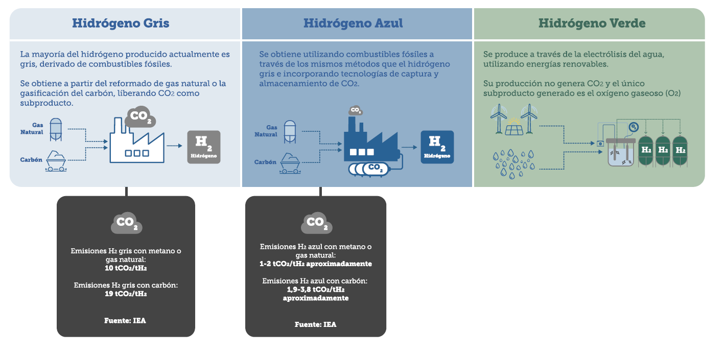 Tipos de Hidrógeno